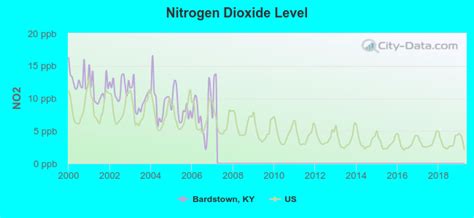 Air Quality Forecast for Bardstown, KY .